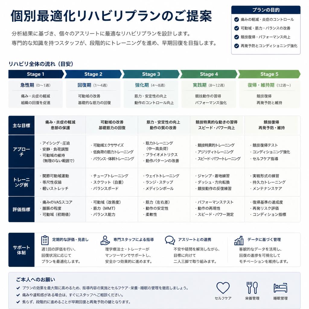 個別対応のリハビリプラン