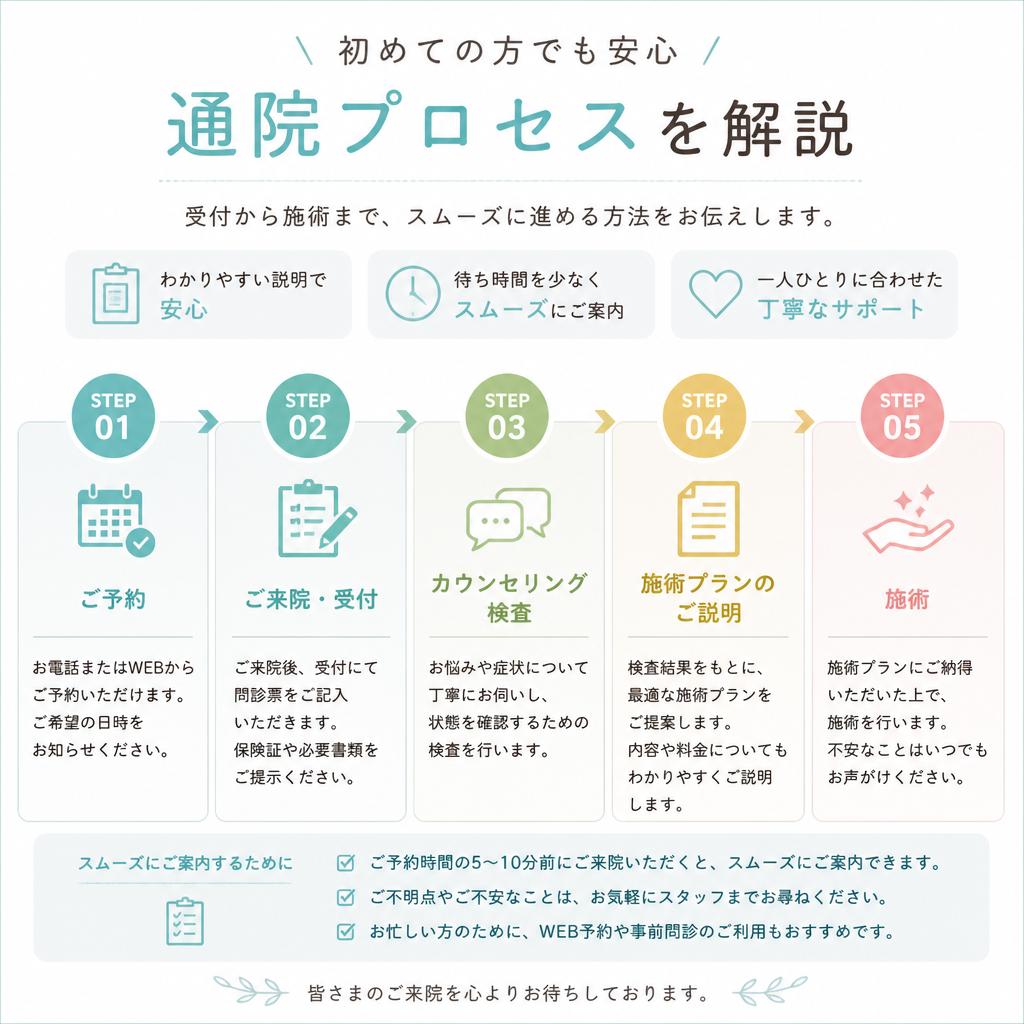 通院の流れ
